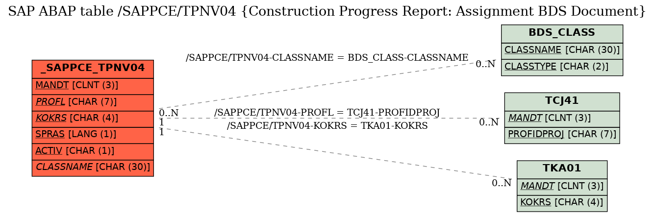 E-R Diagram for table /SAPPCE/TPNV04 (Construction Progress Report: Assignment BDS Document)