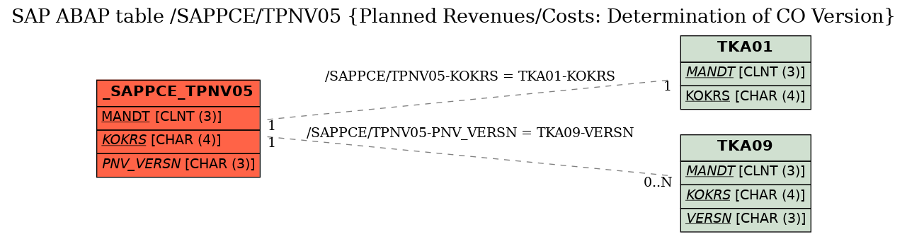 E-R Diagram for table /SAPPCE/TPNV05 (Planned Revenues/Costs: Determination of CO Version)