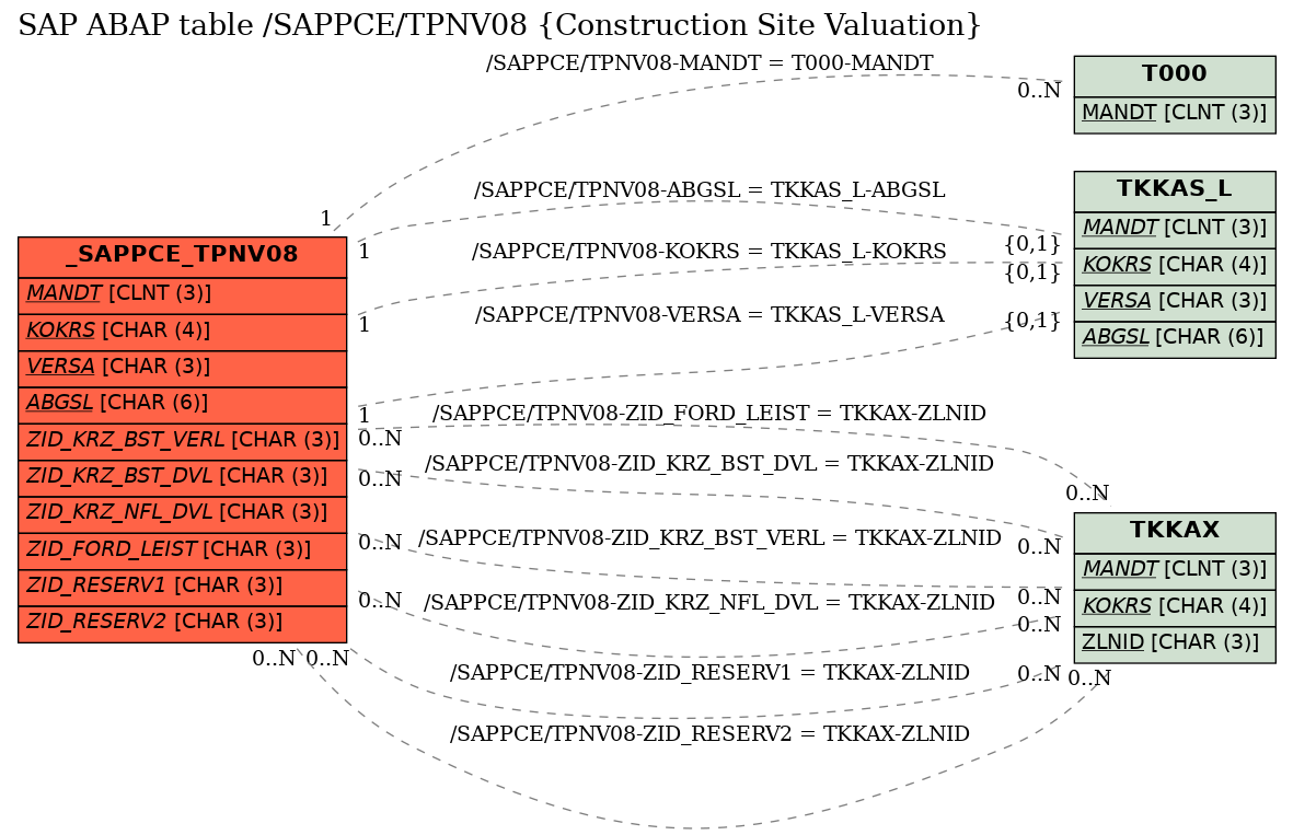 E-R Diagram for table /SAPPCE/TPNV08 (Construction Site Valuation)