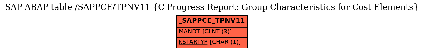 E-R Diagram for table /SAPPCE/TPNV11 (C Progress Report: Group Characteristics for Cost Elements)