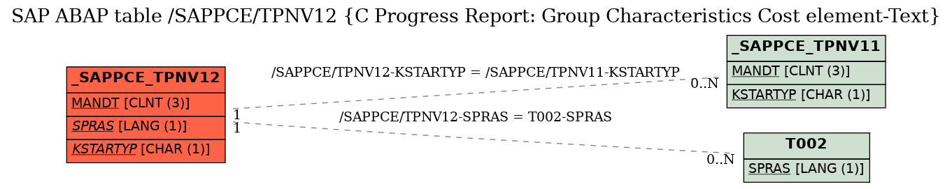 E-R Diagram for table /SAPPCE/TPNV12 (C Progress Report: Group Characteristics Cost element-Text)