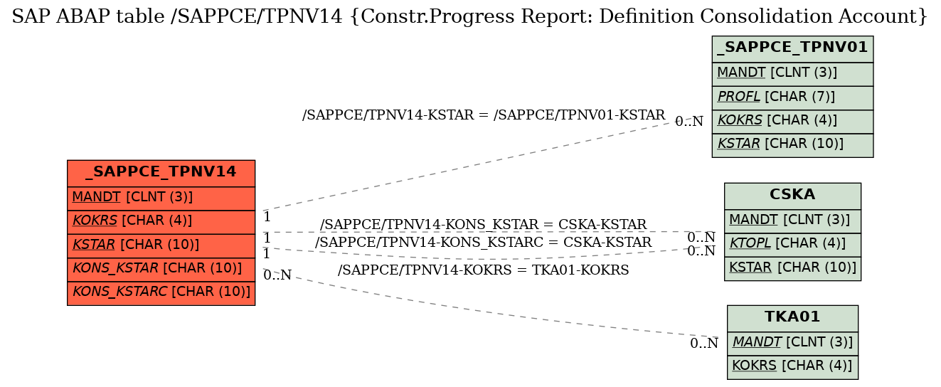 E-R Diagram for table /SAPPCE/TPNV14 (Constr.Progress Report: Definition Consolidation Account)