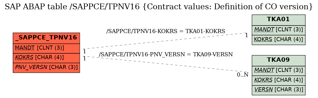 E-R Diagram for table /SAPPCE/TPNV16 (Contract values: Definition of CO version)