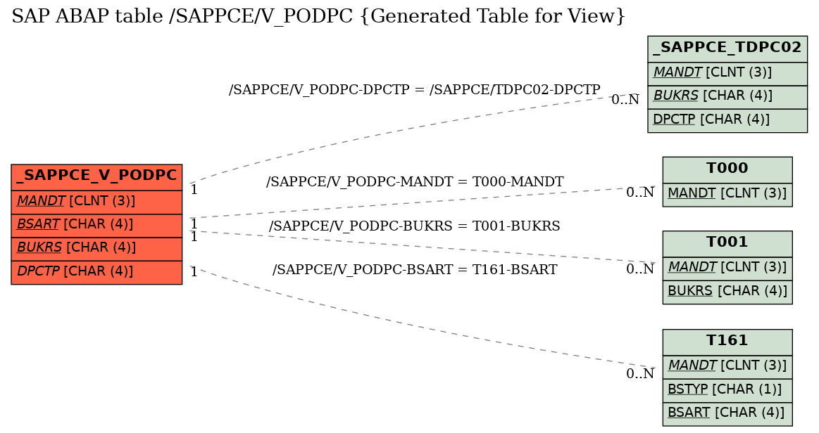 E-R Diagram for table /SAPPCE/V_PODPC (Generated Table for View)