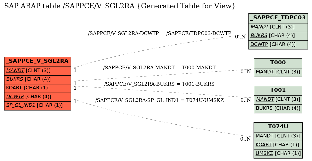 E-R Diagram for table /SAPPCE/V_SGL2RA (Generated Table for View)