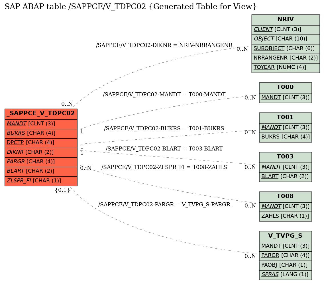 E-R Diagram for table /SAPPCE/V_TDPC02 (Generated Table for View)