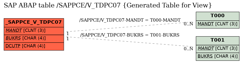E-R Diagram for table /SAPPCE/V_TDPC07 (Generated Table for View)