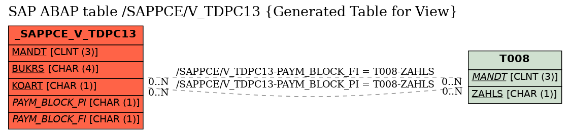 E-R Diagram for table /SAPPCE/V_TDPC13 (Generated Table for View)