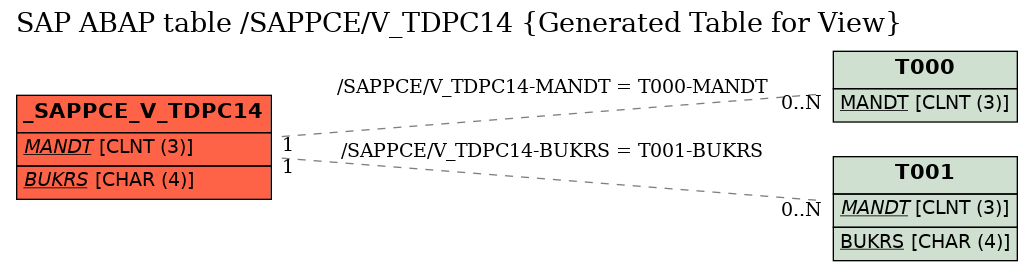 E-R Diagram for table /SAPPCE/V_TDPC14 (Generated Table for View)