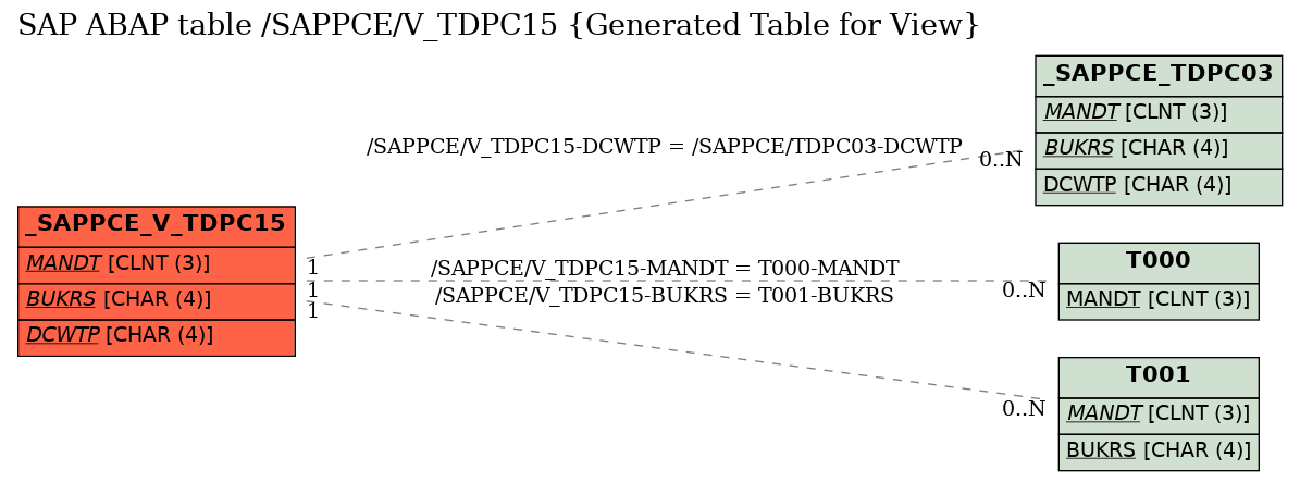 E-R Diagram for table /SAPPCE/V_TDPC15 (Generated Table for View)