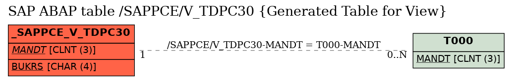 E-R Diagram for table /SAPPCE/V_TDPC30 (Generated Table for View)