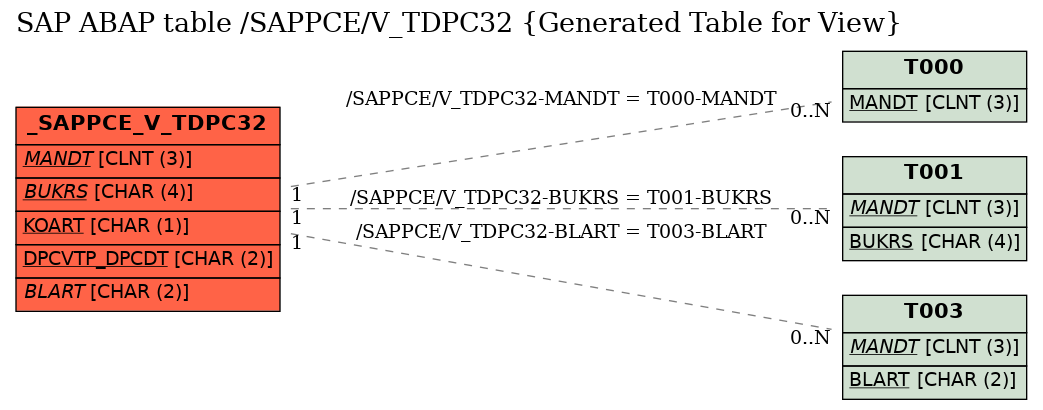 E-R Diagram for table /SAPPCE/V_TDPC32 (Generated Table for View)