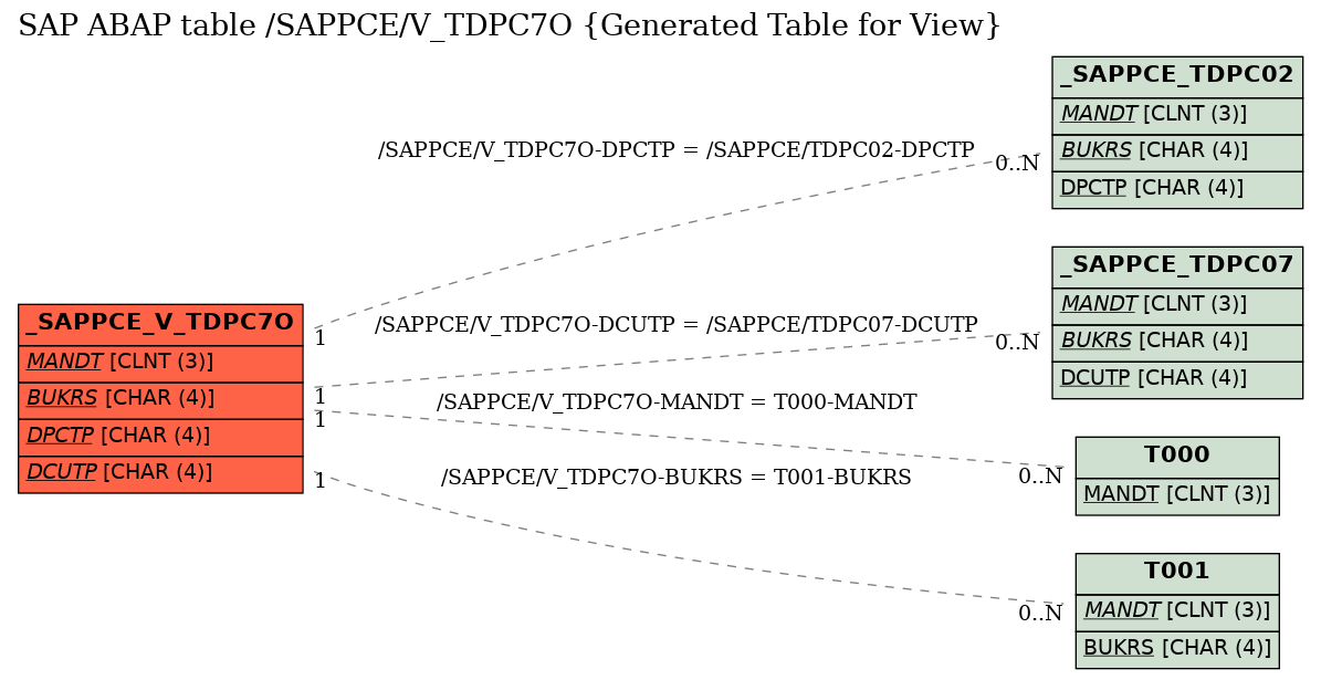 E-R Diagram for table /SAPPCE/V_TDPC7O (Generated Table for View)