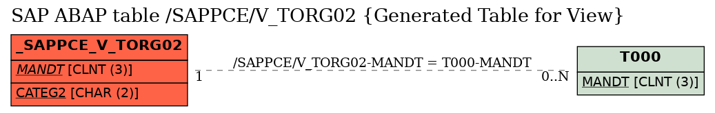 E-R Diagram for table /SAPPCE/V_TORG02 (Generated Table for View)