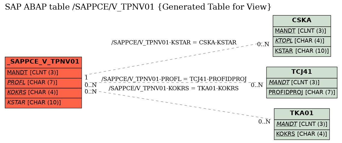 E-R Diagram for table /SAPPCE/V_TPNV01 (Generated Table for View)