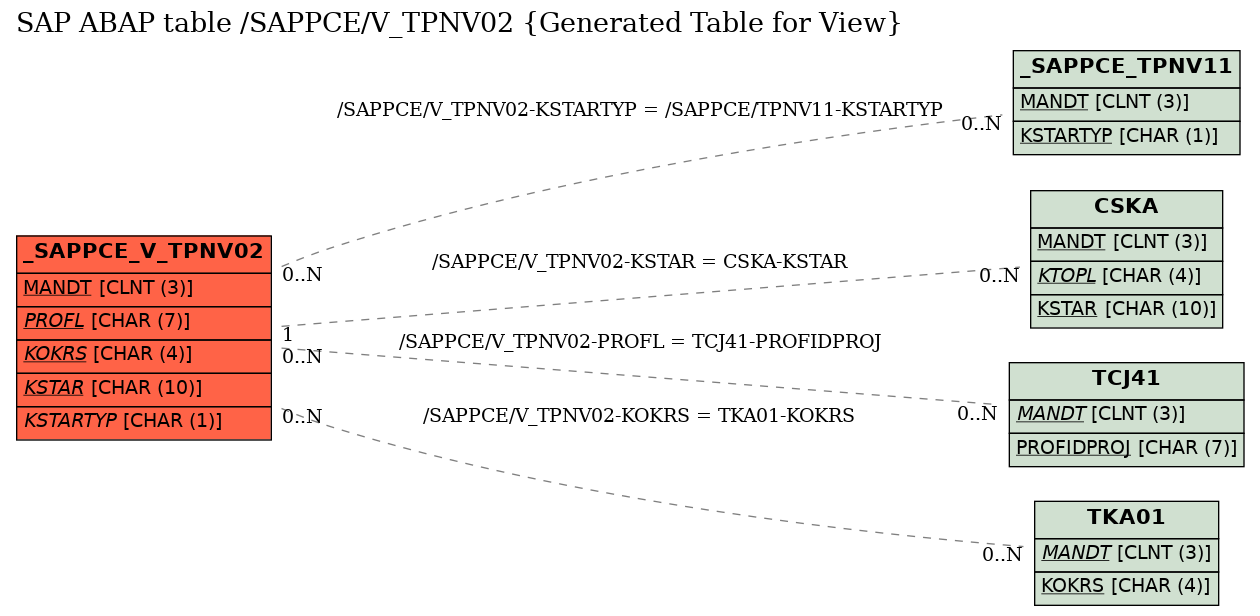 E-R Diagram for table /SAPPCE/V_TPNV02 (Generated Table for View)