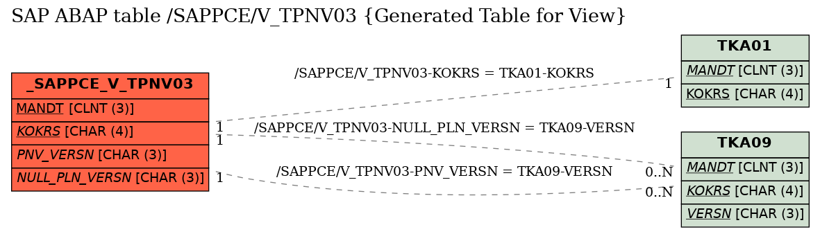 E-R Diagram for table /SAPPCE/V_TPNV03 (Generated Table for View)