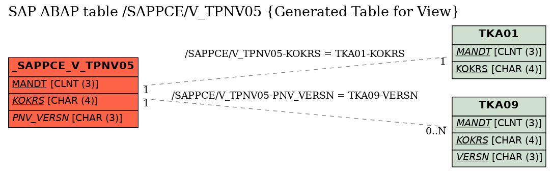 E-R Diagram for table /SAPPCE/V_TPNV05 (Generated Table for View)