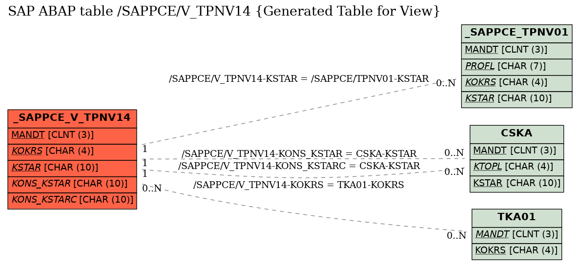 E-R Diagram for table /SAPPCE/V_TPNV14 (Generated Table for View)