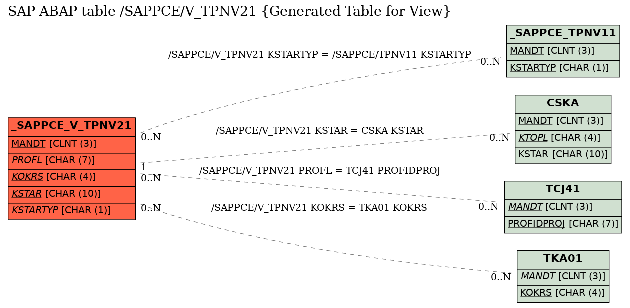 E-R Diagram for table /SAPPCE/V_TPNV21 (Generated Table for View)