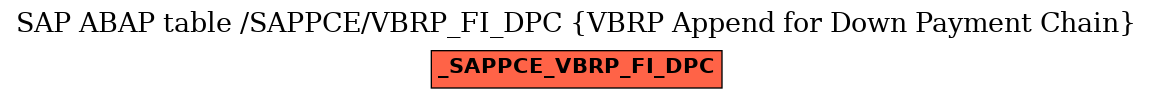 E-R Diagram for table /SAPPCE/VBRP_FI_DPC (VBRP Append for Down Payment Chain)