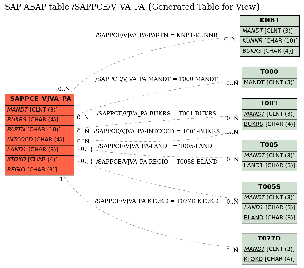 E-R Diagram for table /SAPPCE/VJVA_PA (Generated Table for View)