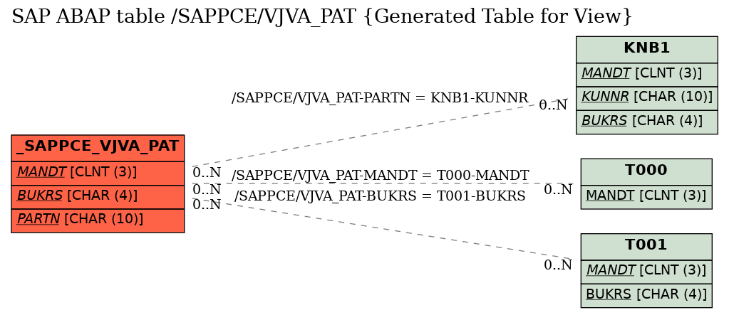 E-R Diagram for table /SAPPCE/VJVA_PAT (Generated Table for View)