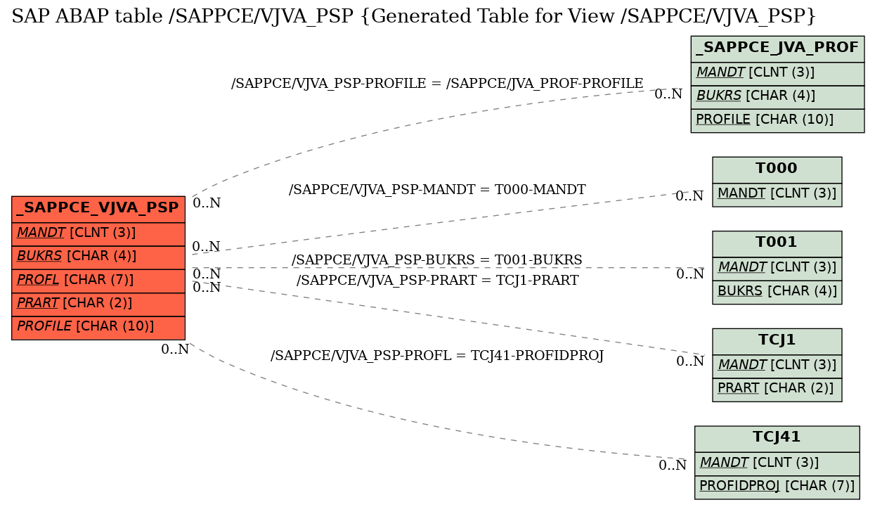 E-R Diagram for table /SAPPCE/VJVA_PSP (Generated Table for View /SAPPCE/VJVA_PSP)