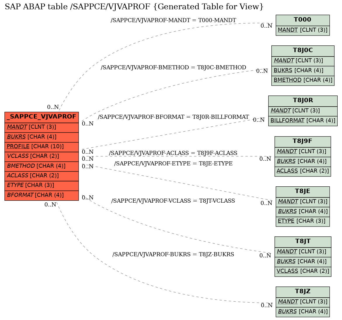 E-R Diagram for table /SAPPCE/VJVAPROF (Generated Table for View)