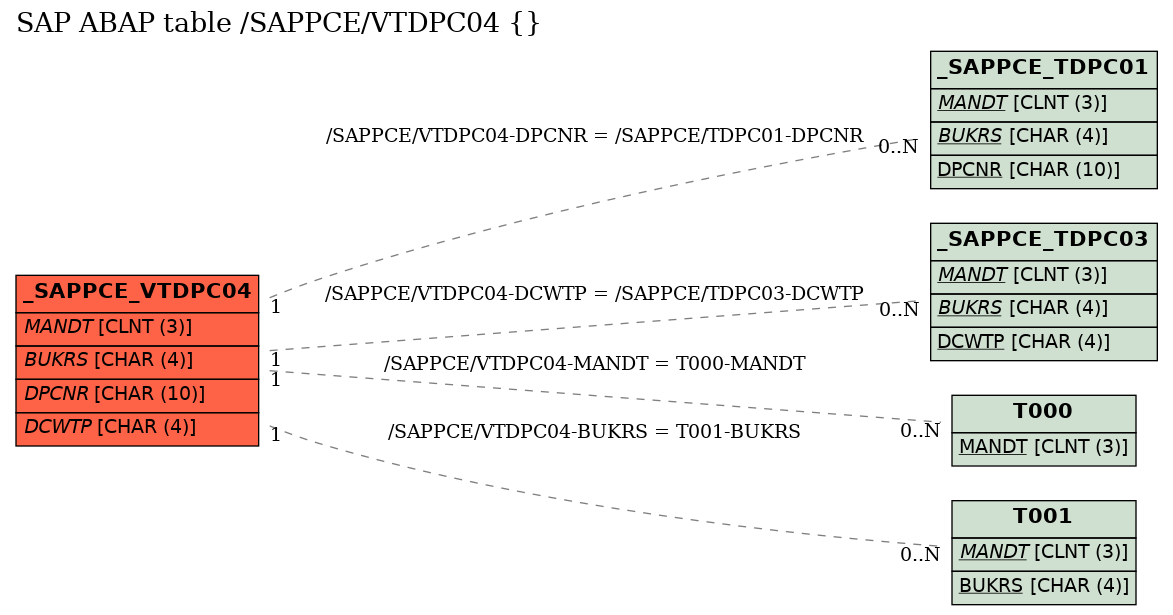 E-R Diagram for table /SAPPCE/VTDPC04 ()