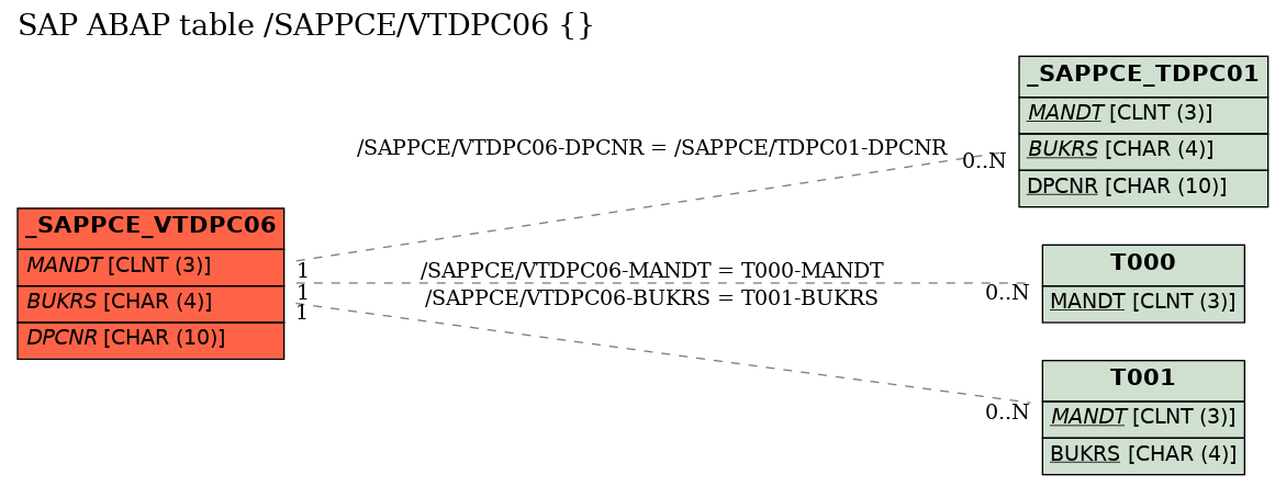 E-R Diagram for table /SAPPCE/VTDPC06 ()