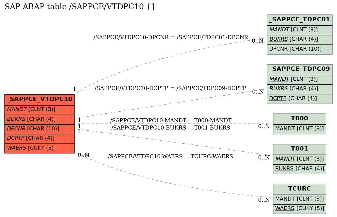 E-R Diagram for table /SAPPCE/VTDPC10 ()