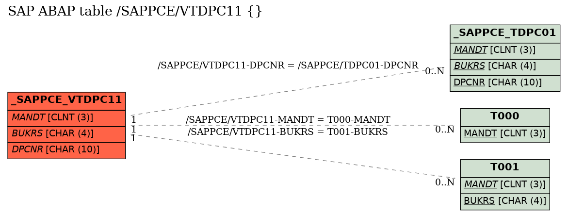 E-R Diagram for table /SAPPCE/VTDPC11 ()