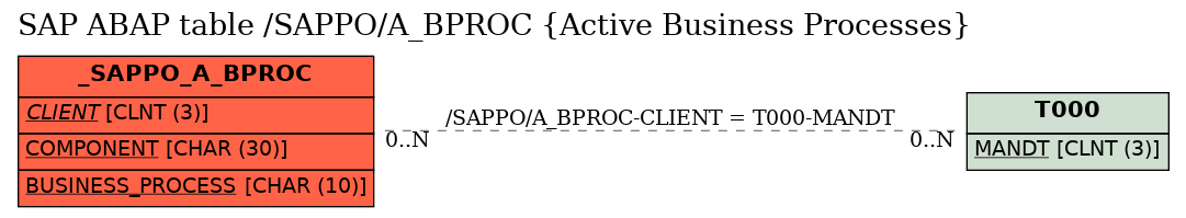 E-R Diagram for table /SAPPO/A_BPROC (Active Business Processes)