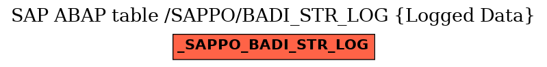 E-R Diagram for table /SAPPO/BADI_STR_LOG (Logged Data)