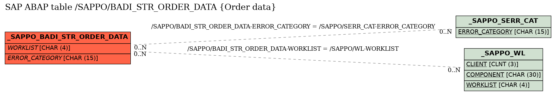 E-R Diagram for table /SAPPO/BADI_STR_ORDER_DATA (Order data)