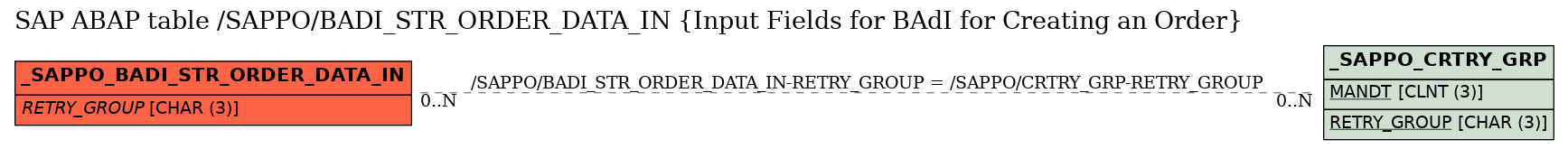 E-R Diagram for table /SAPPO/BADI_STR_ORDER_DATA_IN (Input Fields for BAdI for Creating an Order)