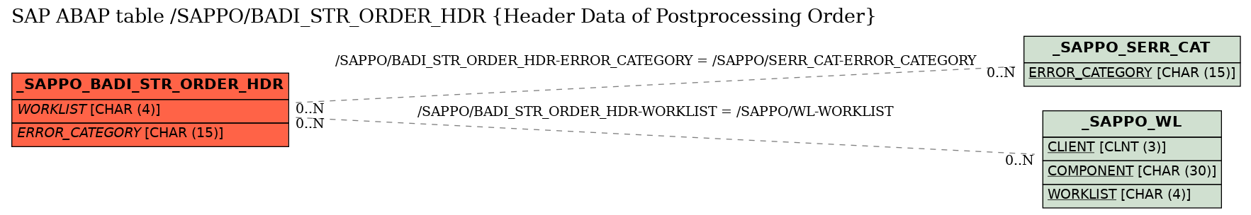 E-R Diagram for table /SAPPO/BADI_STR_ORDER_HDR (Header Data of Postprocessing Order)