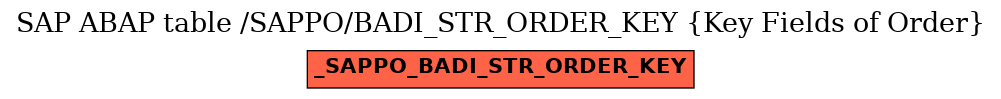 E-R Diagram for table /SAPPO/BADI_STR_ORDER_KEY (Key Fields of Order)