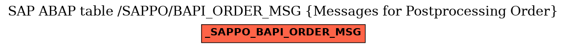 E-R Diagram for table /SAPPO/BAPI_ORDER_MSG (Messages for Postprocessing Order)