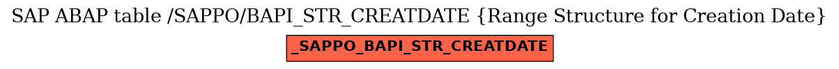 E-R Diagram for table /SAPPO/BAPI_STR_CREATDATE (Range Structure for Creation Date)