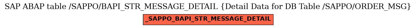 E-R Diagram for table /SAPPO/BAPI_STR_MESSAGE_DETAIL (Detail Data for DB Table /SAPPO/ORDER_MSG)