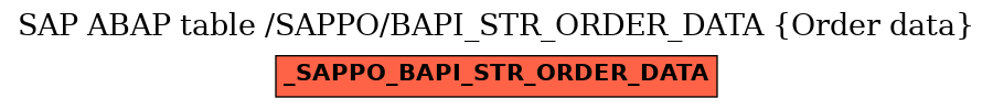 E-R Diagram for table /SAPPO/BAPI_STR_ORDER_DATA (Order data)