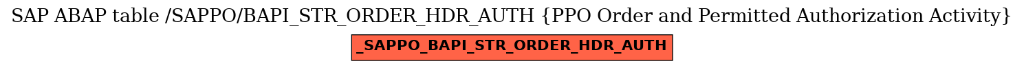 E-R Diagram for table /SAPPO/BAPI_STR_ORDER_HDR_AUTH (PPO Order and Permitted Authorization Activity)