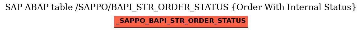 E-R Diagram for table /SAPPO/BAPI_STR_ORDER_STATUS (Order With Internal Status)