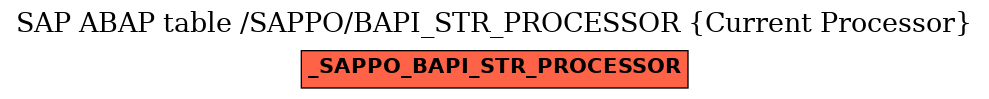 E-R Diagram for table /SAPPO/BAPI_STR_PROCESSOR (Current Processor)