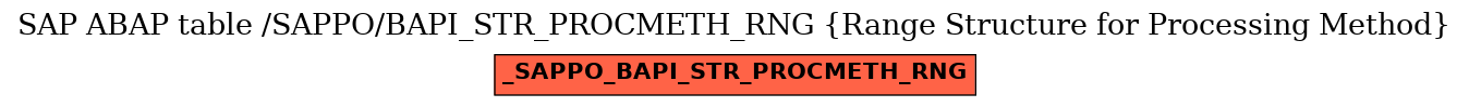 E-R Diagram for table /SAPPO/BAPI_STR_PROCMETH_RNG (Range Structure for Processing Method)