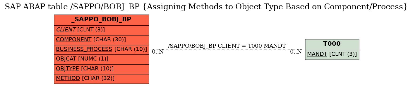 E-R Diagram for table /SAPPO/BOBJ_BP (Assigning Methods to Object Type Based on Component/Process)