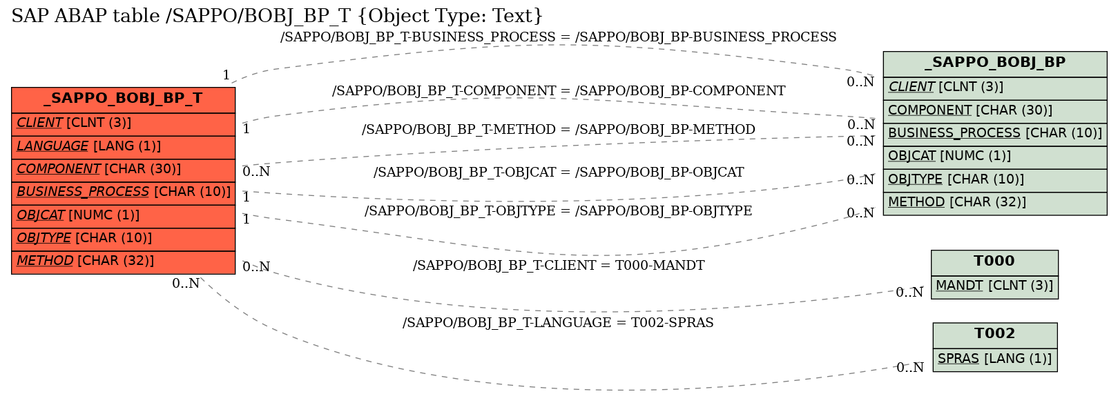E-R Diagram for table /SAPPO/BOBJ_BP_T (Object Type: Text)