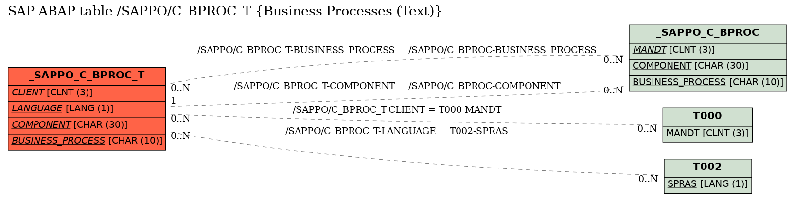 E-R Diagram for table /SAPPO/C_BPROC_T (Business Processes (Text))